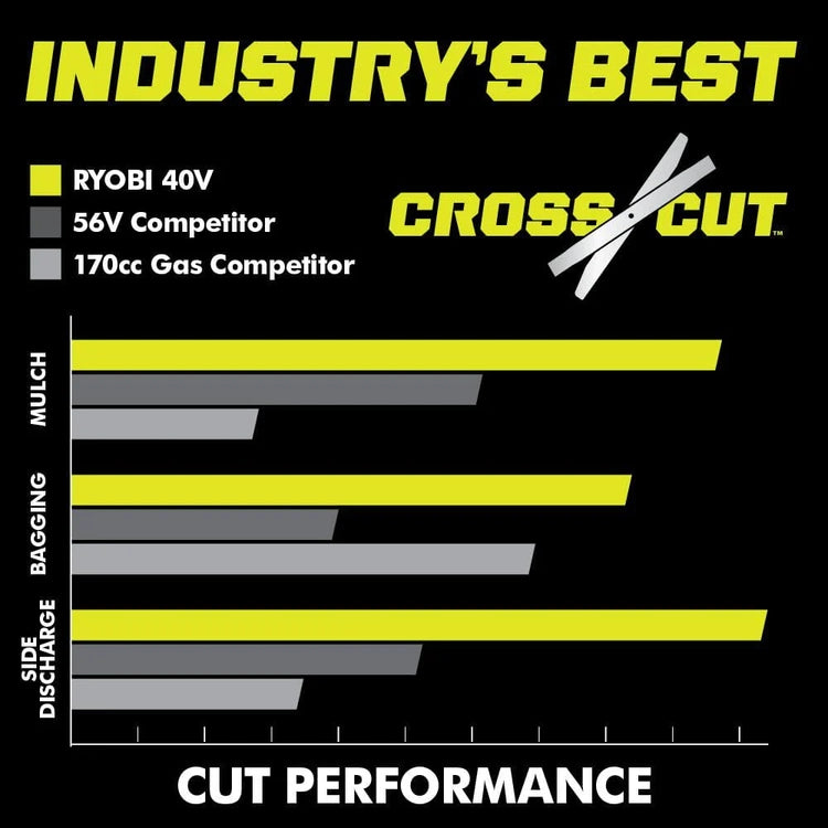 Ryobi 40V HP Brushless 21-in Self-Propelled Awd Lawn Mower - Whisper Series - Includes (2) 6.0Ah Batteries and Charger