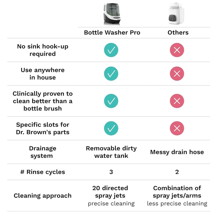 Baby Bottle Washer Pro - Bottle Washer, Sterilizer + Dryer - All in One Machine Cleans Bottles, Pump Parts, & Sippy Cups - Replaces Hand Washing